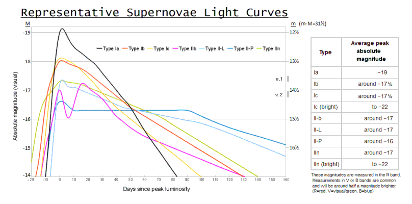 SNe light curves