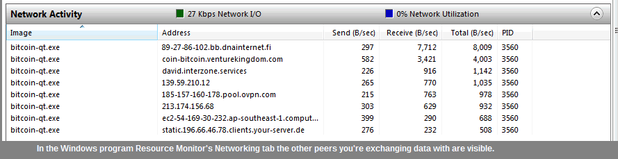 BitCoin Network
 Activity snapshot