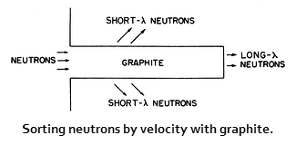 sorting
 neutrons by their energy