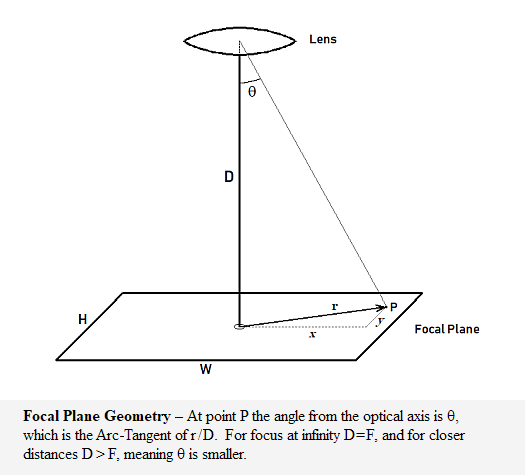 Focal Plane
 Geometry
