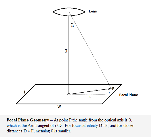 Focal Plane
 Geometry