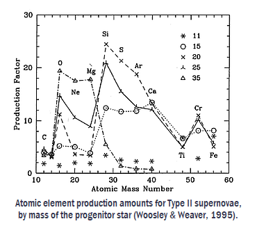 Element production in supernovae