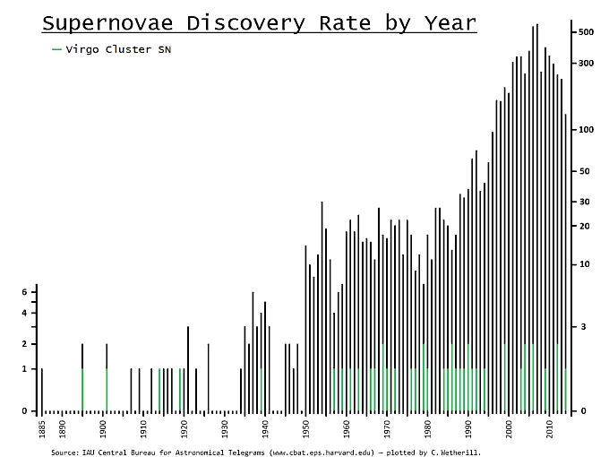 SNe vs. Time graph