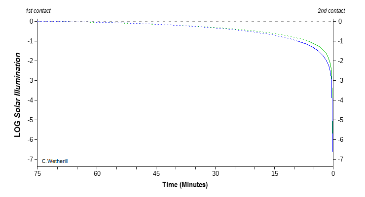 Graph of light fall-off before a total solar eclipse.